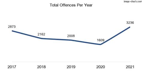 strathfield crime rate|Crime rate in Strathfield South, NSW, Australia, 2136